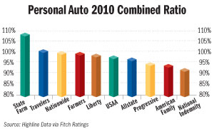 Personal Auto Combined Ratios 